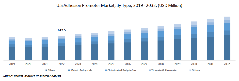 Adhesion Promoter Market Size